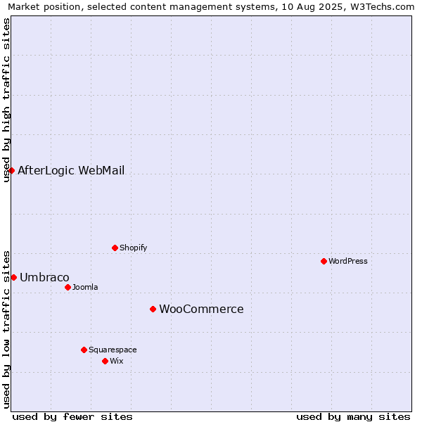 Market position of WooCommerce vs. Umbraco vs. AfterLogic WebMail