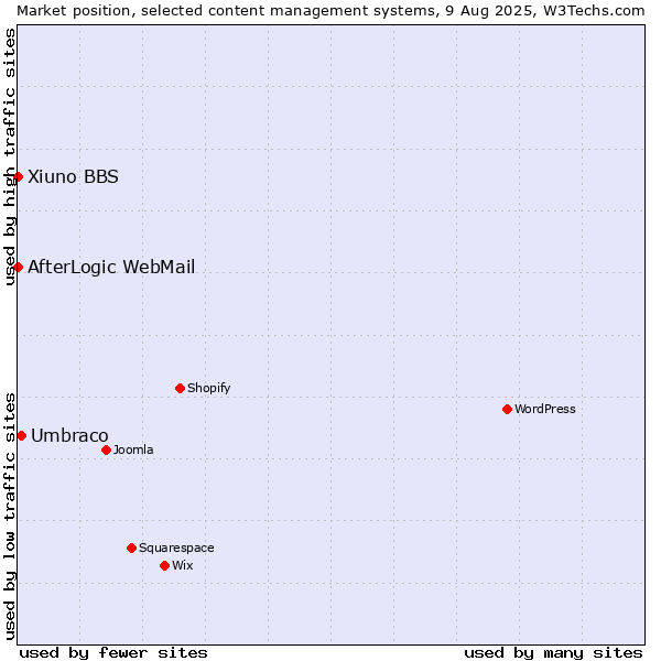 Market position of Umbraco vs. AfterLogic WebMail vs. Xiuno BBS