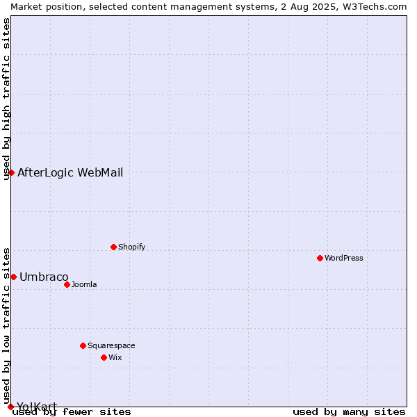 Market position of Umbraco vs. AfterLogic WebMail vs. Yo!Kart