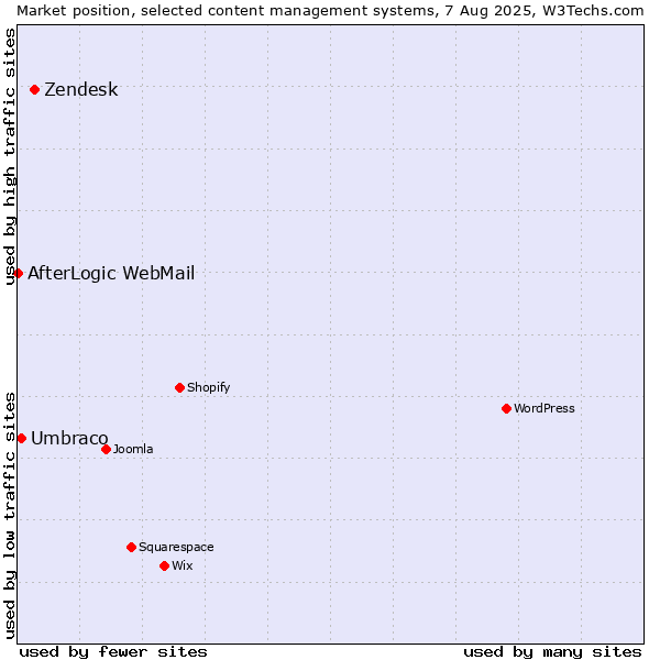 Market position of Zendesk vs. Umbraco vs. AfterLogic WebMail