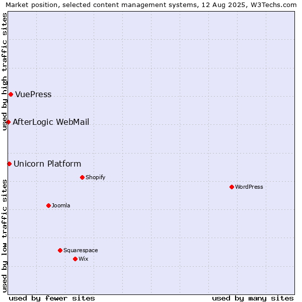 Market position of VuePress vs. Unicorn Platform vs. AfterLogic WebMail