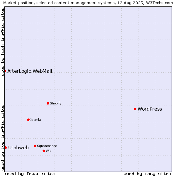 Market position of WordPress vs. Utabweb vs. AfterLogic WebMail