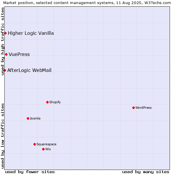 Market position of VuePress vs. Higher Logic Vanilla vs. AfterLogic WebMail