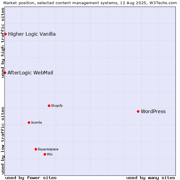 Market position of WordPress vs. Higher Logic Vanilla vs. AfterLogic WebMail
