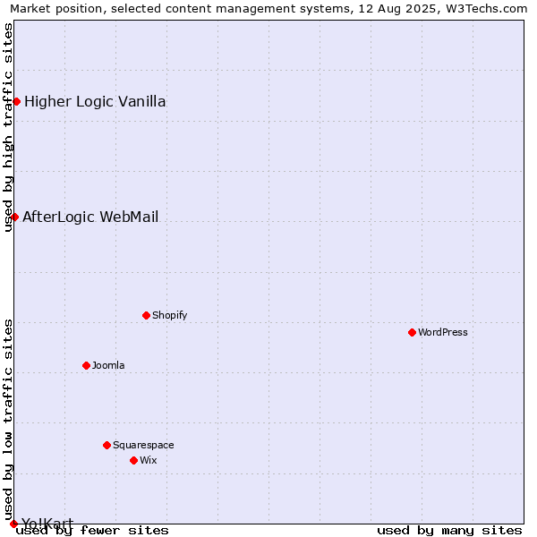 Market position of Higher Logic Vanilla vs. AfterLogic WebMail vs. Yo!Kart