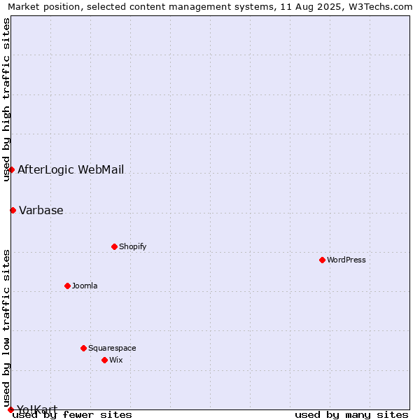 Market position of Varbase vs. AfterLogic WebMail vs. Yo!Kart