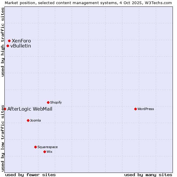 Market position of XenForo vs. vBulletin vs. AfterLogic WebMail