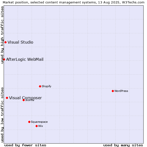 Market position of Visual Composer vs. Visual Studio vs. AfterLogic WebMail