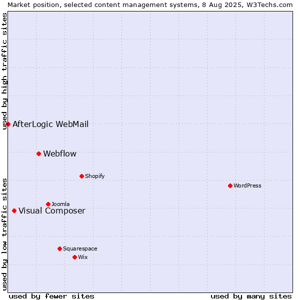 Market position of Webflow vs. Visual Composer vs. AfterLogic WebMail