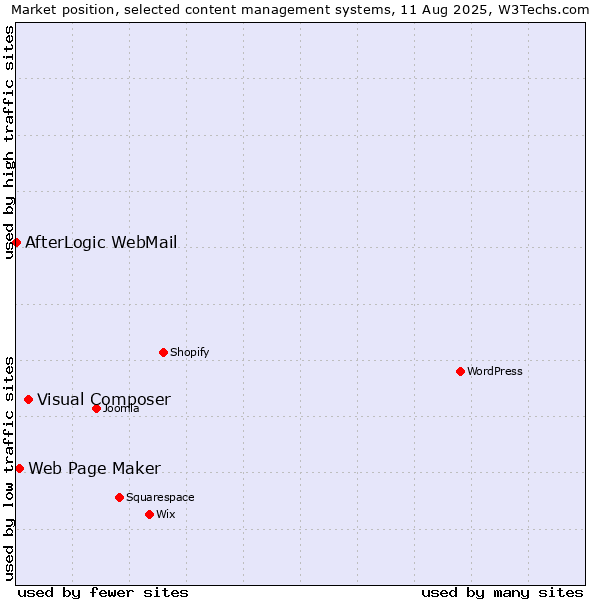 Market position of Visual Composer vs. Web Page Maker vs. AfterLogic WebMail