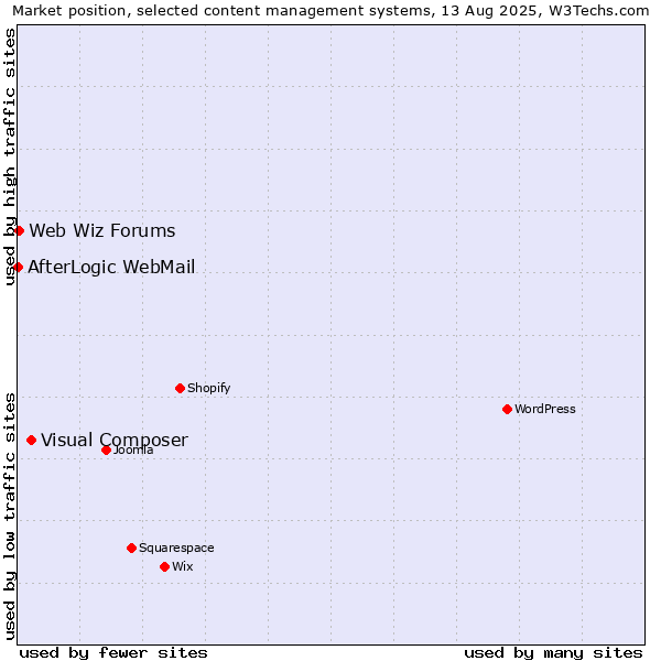 Market position of Visual Composer vs. Web Wiz Forums vs. AfterLogic WebMail