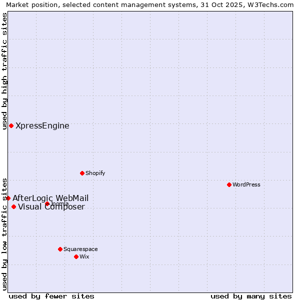 Market position of Visual Composer vs. XpressEngine vs. AfterLogic WebMail