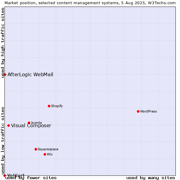 Market position of Visual Composer vs. AfterLogic WebMail vs. Yo!Kart