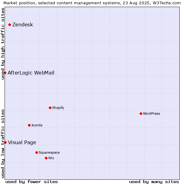 Market position of Zendesk vs. Visual Page vs. AfterLogic WebMail
