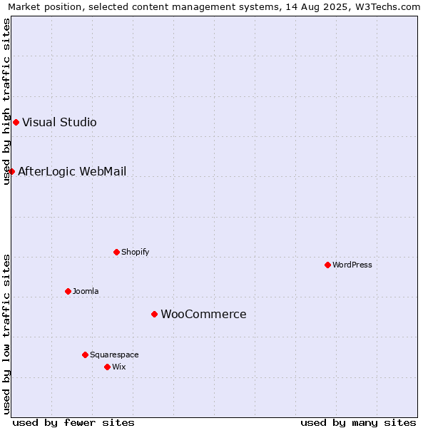 Market position of WooCommerce vs. Visual Studio vs. AfterLogic WebMail