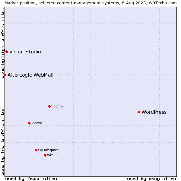 Market position of WordPress vs. Visual Studio vs. AfterLogic WebMail