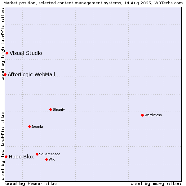 Market position of Visual Studio vs. Hugo Blox vs. AfterLogic WebMail