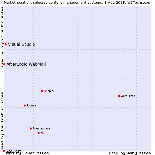 Market position of Visual Studio vs. AfterLogic WebMail vs. Yo!Kart