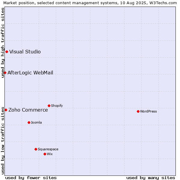 Market position of Visual Studio vs. Zoho Commerce vs. AfterLogic WebMail