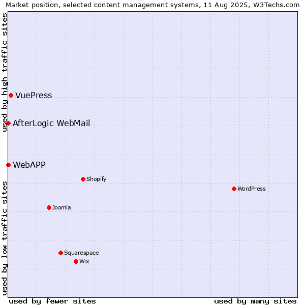 Market position of VuePress vs. AfterLogic WebMail vs. WebAPP