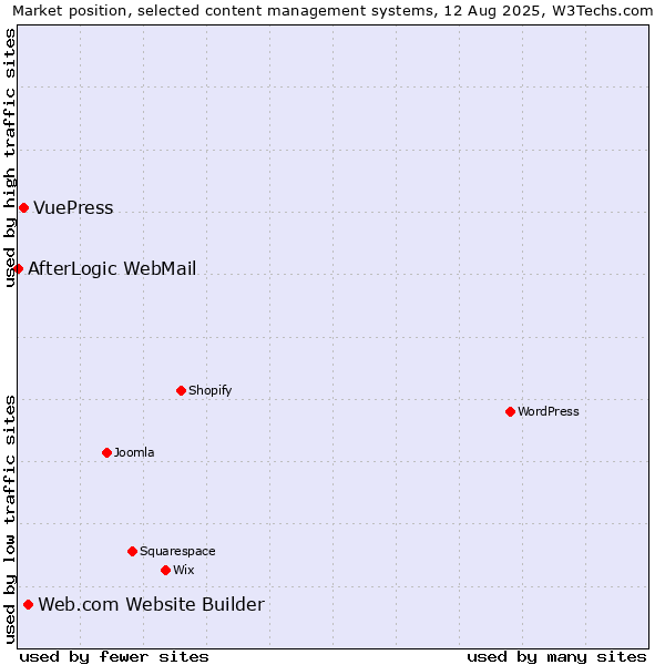 Market position of Web.com Website Builder vs. VuePress vs. AfterLogic WebMail