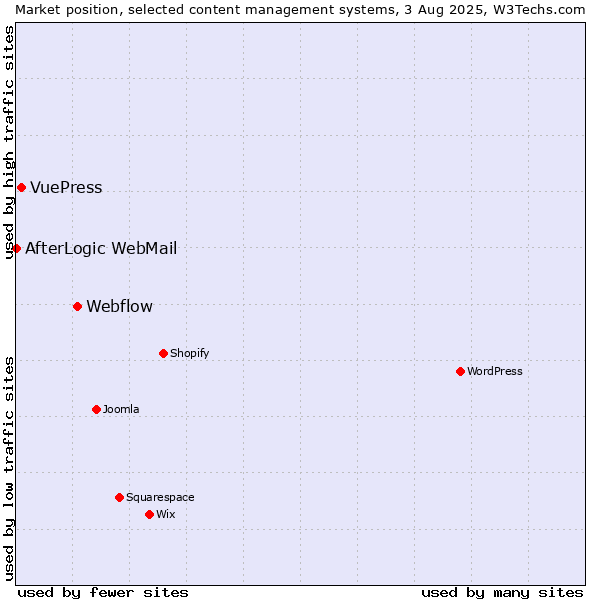 Market position of Webflow vs. VuePress vs. AfterLogic WebMail