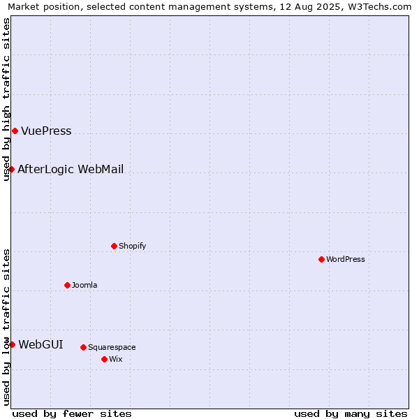 Market position of VuePress vs. WebGUI vs. AfterLogic WebMail