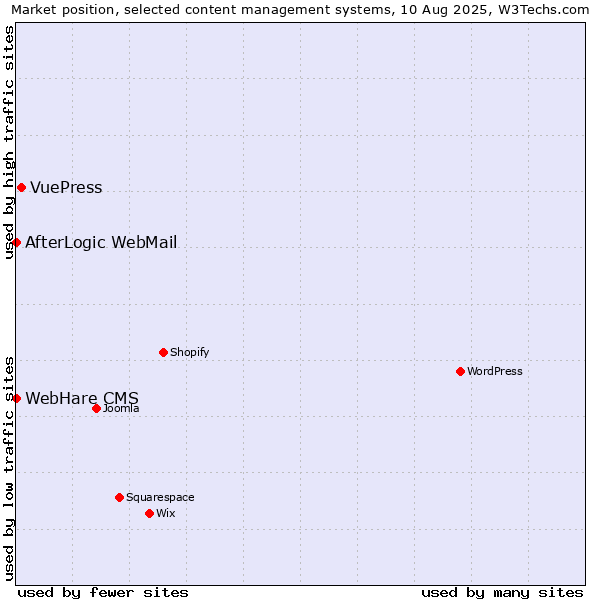 Market position of VuePress vs. AfterLogic WebMail vs. WebHare CMS