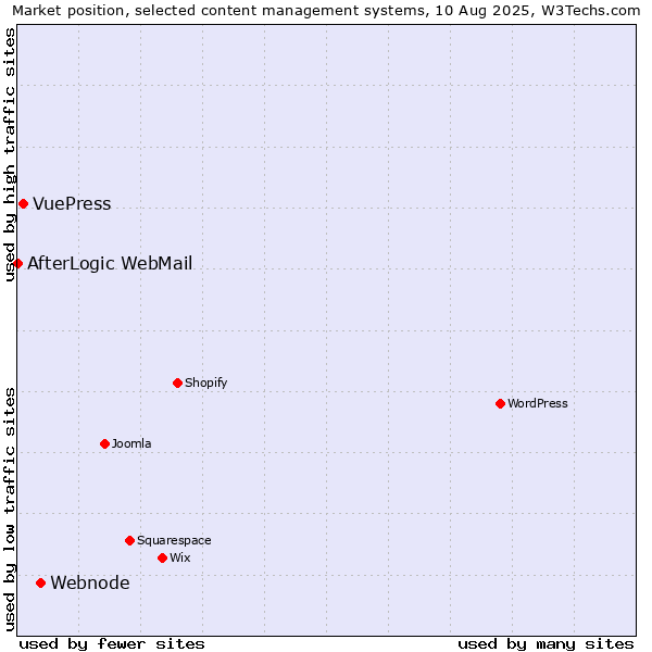 Market position of Webnode vs. VuePress vs. AfterLogic WebMail