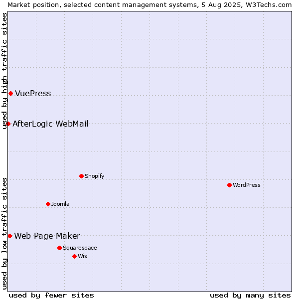 Market position of VuePress vs. Web Page Maker vs. AfterLogic WebMail