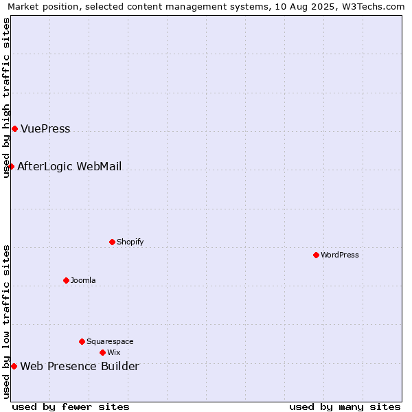 Market position of VuePress vs. Web Presence Builder vs. AfterLogic WebMail