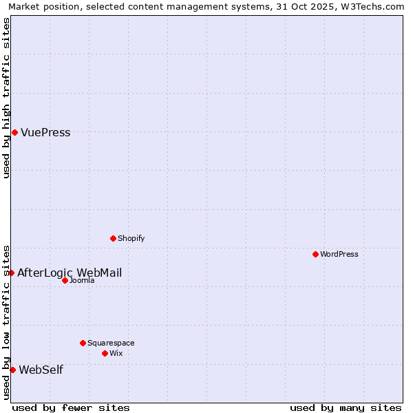Market position of VuePress vs. WebSelf vs. AfterLogic WebMail