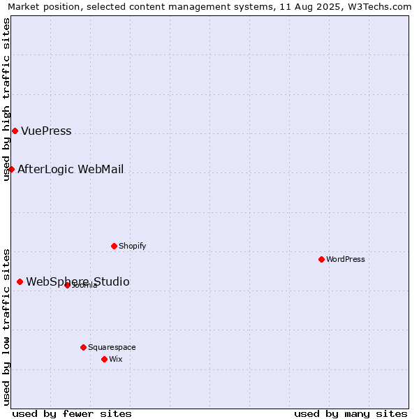 Market position of WebSphere Studio vs. VuePress vs. AfterLogic WebMail