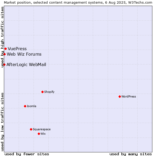 Market position of VuePress vs. Web Wiz Forums vs. AfterLogic WebMail