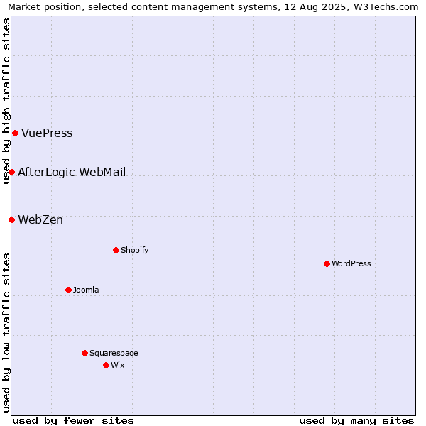 Market position of VuePress vs. AfterLogic WebMail vs. WebZen
