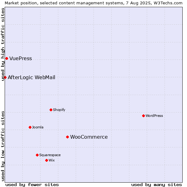 Market position of WooCommerce vs. VuePress vs. AfterLogic WebMail