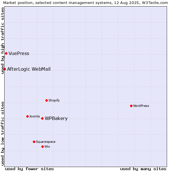 Market position of WPBakery vs. VuePress vs. AfterLogic WebMail