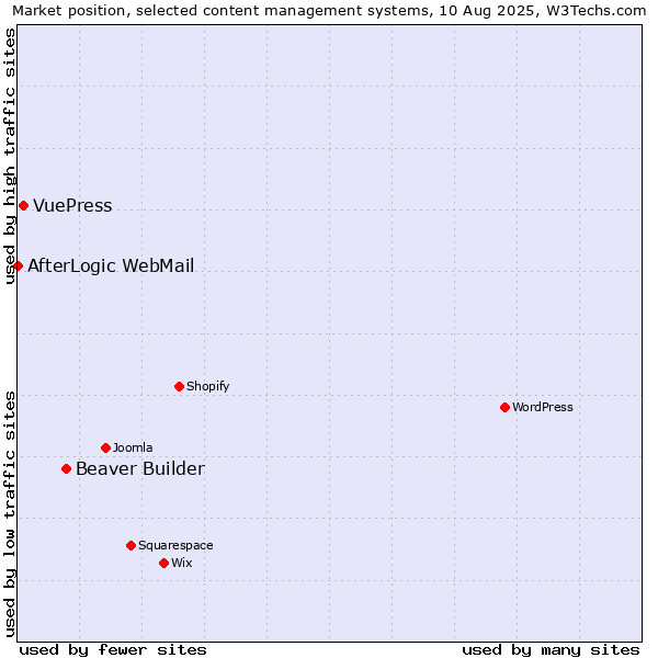 Market position of Beaver Builder vs. VuePress vs. AfterLogic WebMail