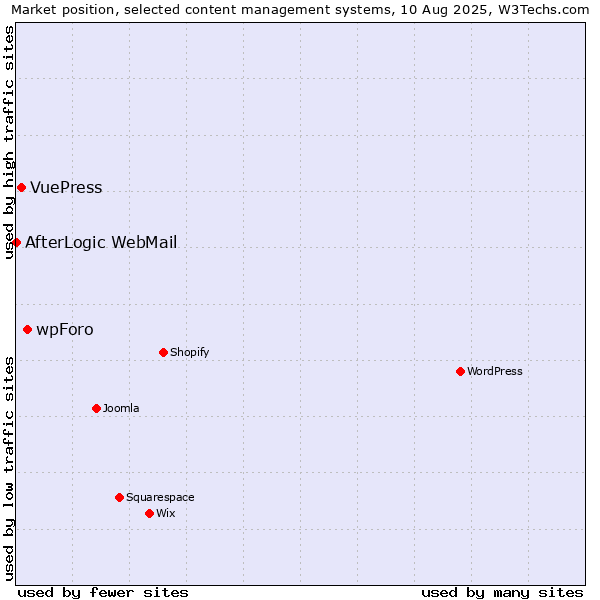 Market position of wpForo vs. VuePress vs. AfterLogic WebMail
