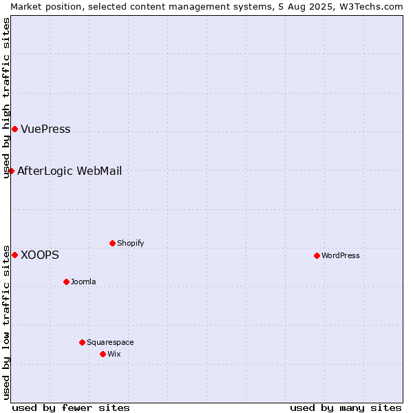 Market position of XOOPS vs. VuePress vs. AfterLogic WebMail