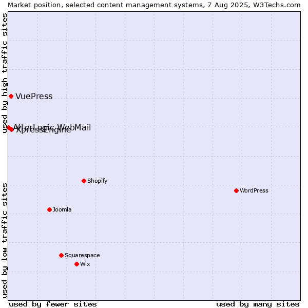 Market position of XpressEngine vs. VuePress vs. AfterLogic WebMail