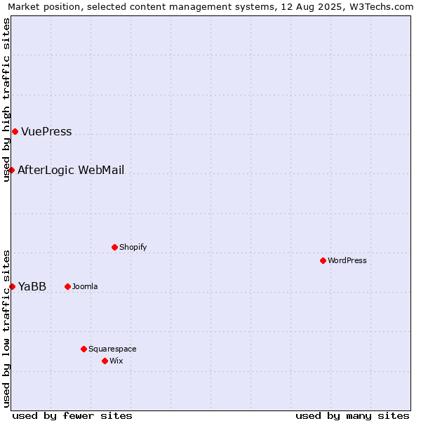 Market position of VuePress vs. YaBB vs. AfterLogic WebMail