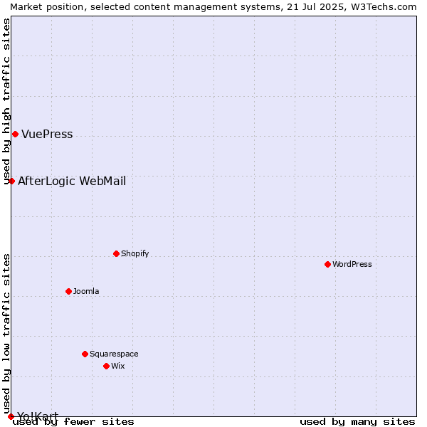 Market position of VuePress vs. AfterLogic WebMail vs. Yo!Kart