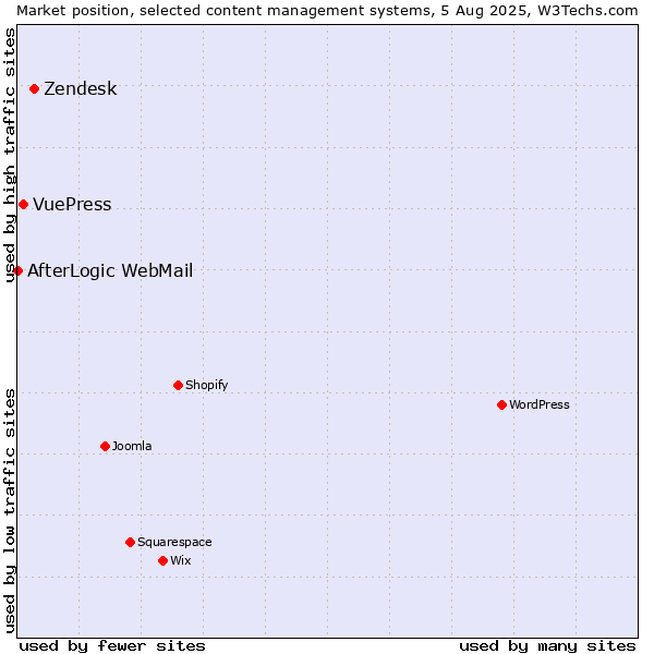 Market position of Zendesk vs. VuePress vs. AfterLogic WebMail