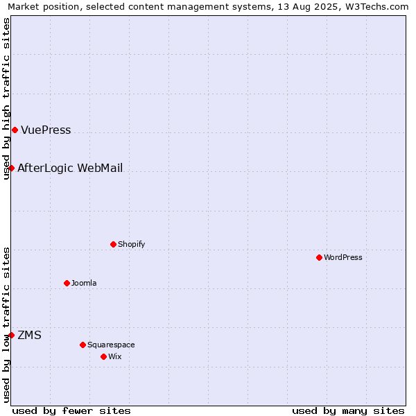 Market position of VuePress vs. ZMS vs. AfterLogic WebMail
