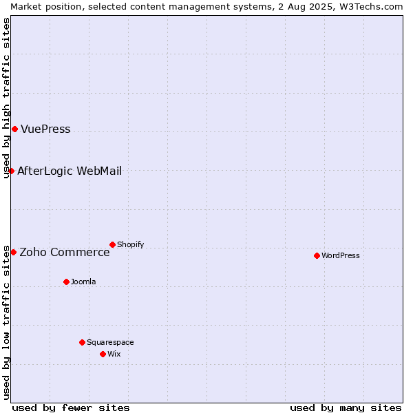 Market position of VuePress vs. Zoho Commerce vs. AfterLogic WebMail