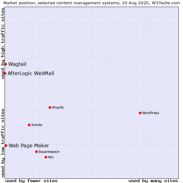 Market position of Web Page Maker vs. Wagtail vs. AfterLogic WebMail