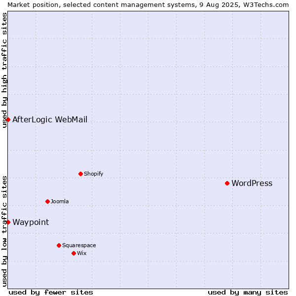 Market position of WordPress vs. AfterLogic WebMail vs. Waypoint