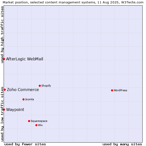 Market position of Zoho Commerce vs. AfterLogic WebMail vs. Waypoint