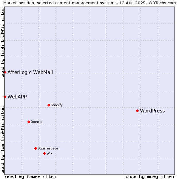 Market position of WordPress vs. AfterLogic WebMail vs. WebAPP